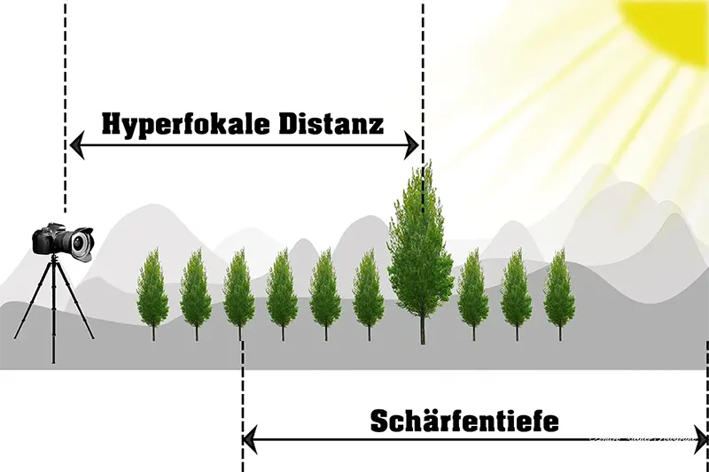 Hyperfokale Distanz